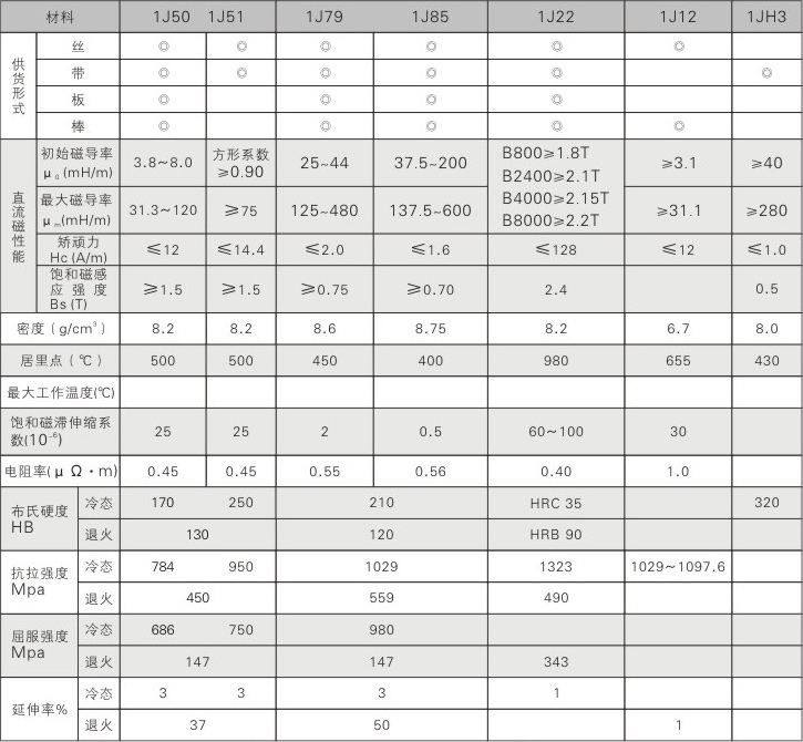 軟磁合金